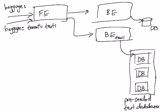 tenancy-of-datasets