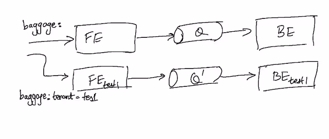 logical-isolation-with-message-queues
