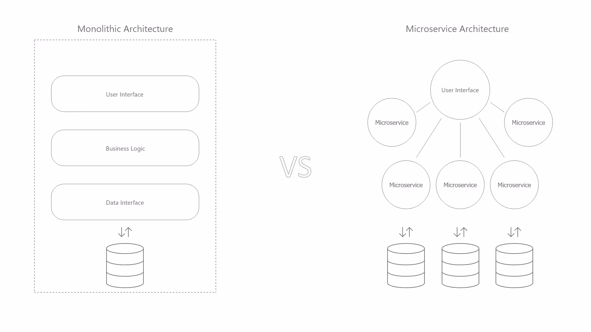 Monolithic vs microservices