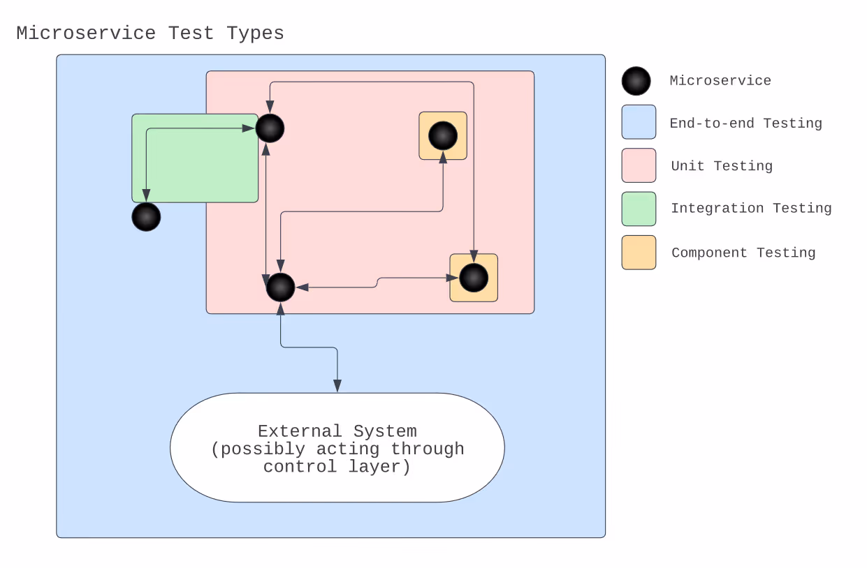 Diagram showing a group of connected microservices, with colored areas representing the different types of tests, courtesy of James Konik