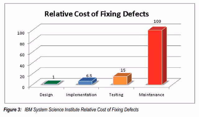 cost-to-fix-a-bug