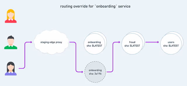a flow diagram *How request isolation routes requests for the single developer who is experimenting with a different version of the onboarding service*
