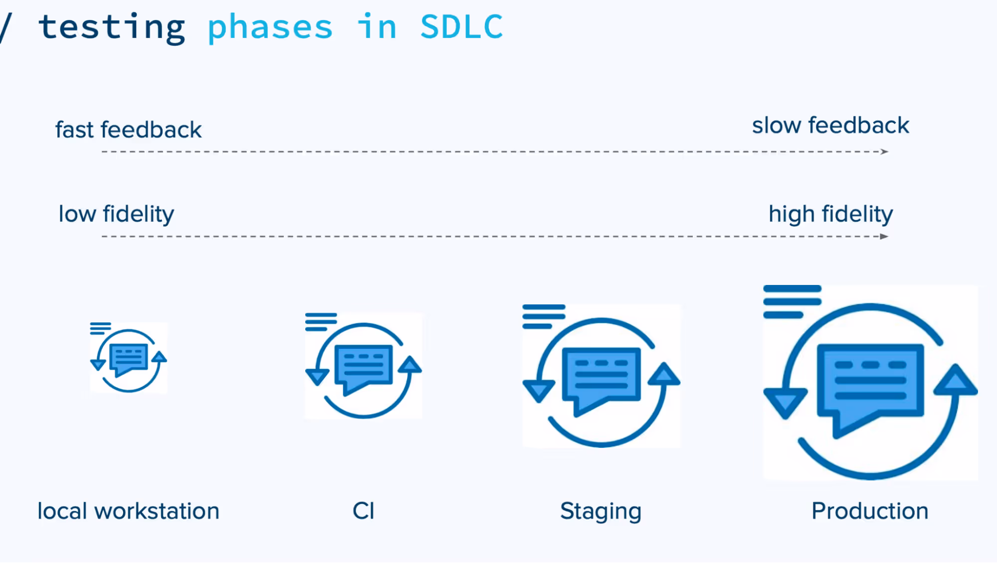 Diagram explaining testing phases.