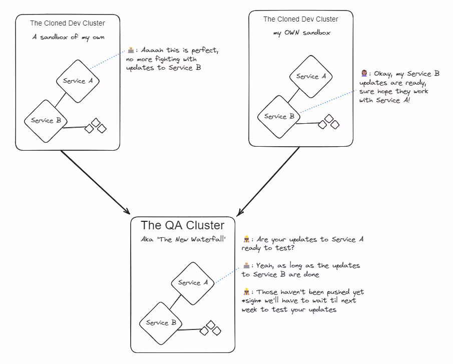 Diagram showing how batched deployments create bottlenecks