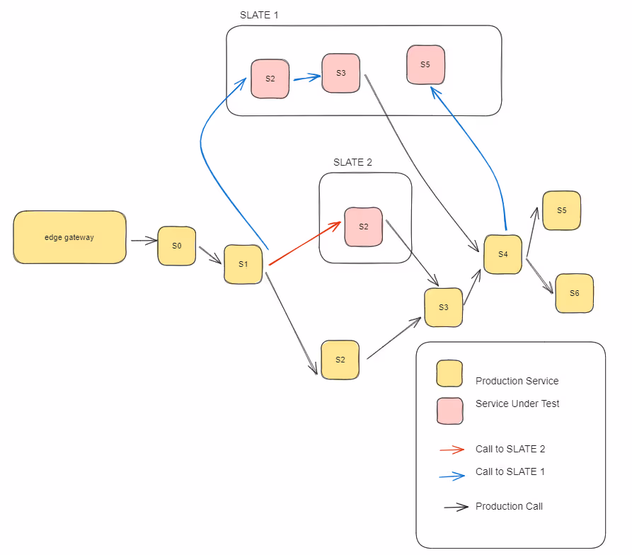 Uber's SLATE test architecture
