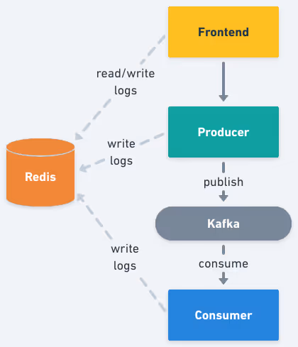 Architecture of the application