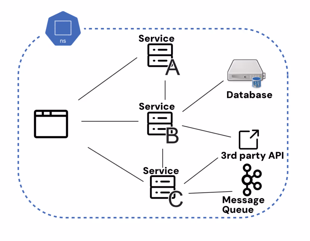 Testing services in isolation isn’t usually effective, we want to test these components together.