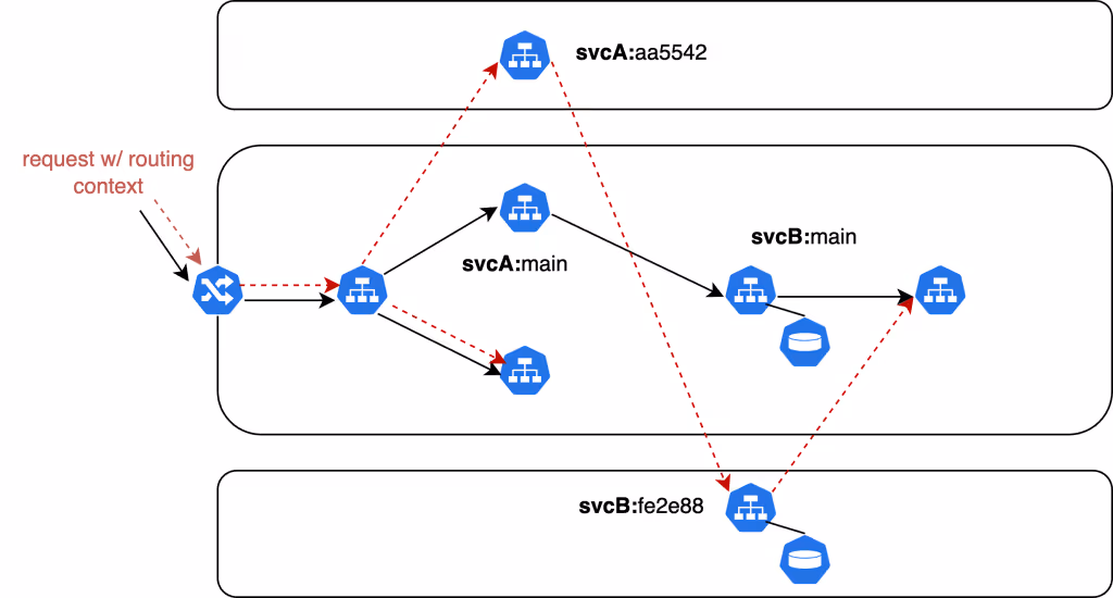 Shared environments allow comprehensive testing and early feedback on new features while they're still being developed.