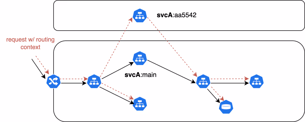 This approach is similar to canary deployments in production but applied to the staging environment.