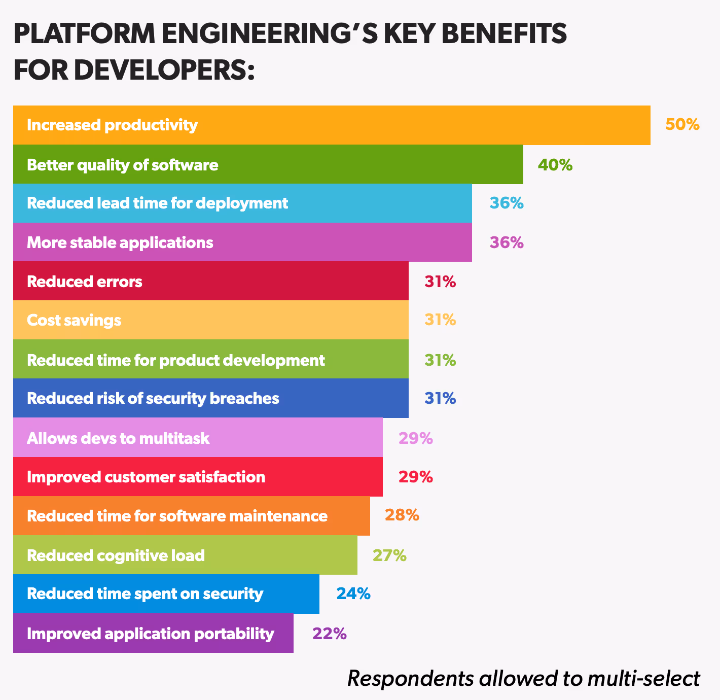 Graphic of Platform Engineering's 5 key benefits for developers from Puppet's report.