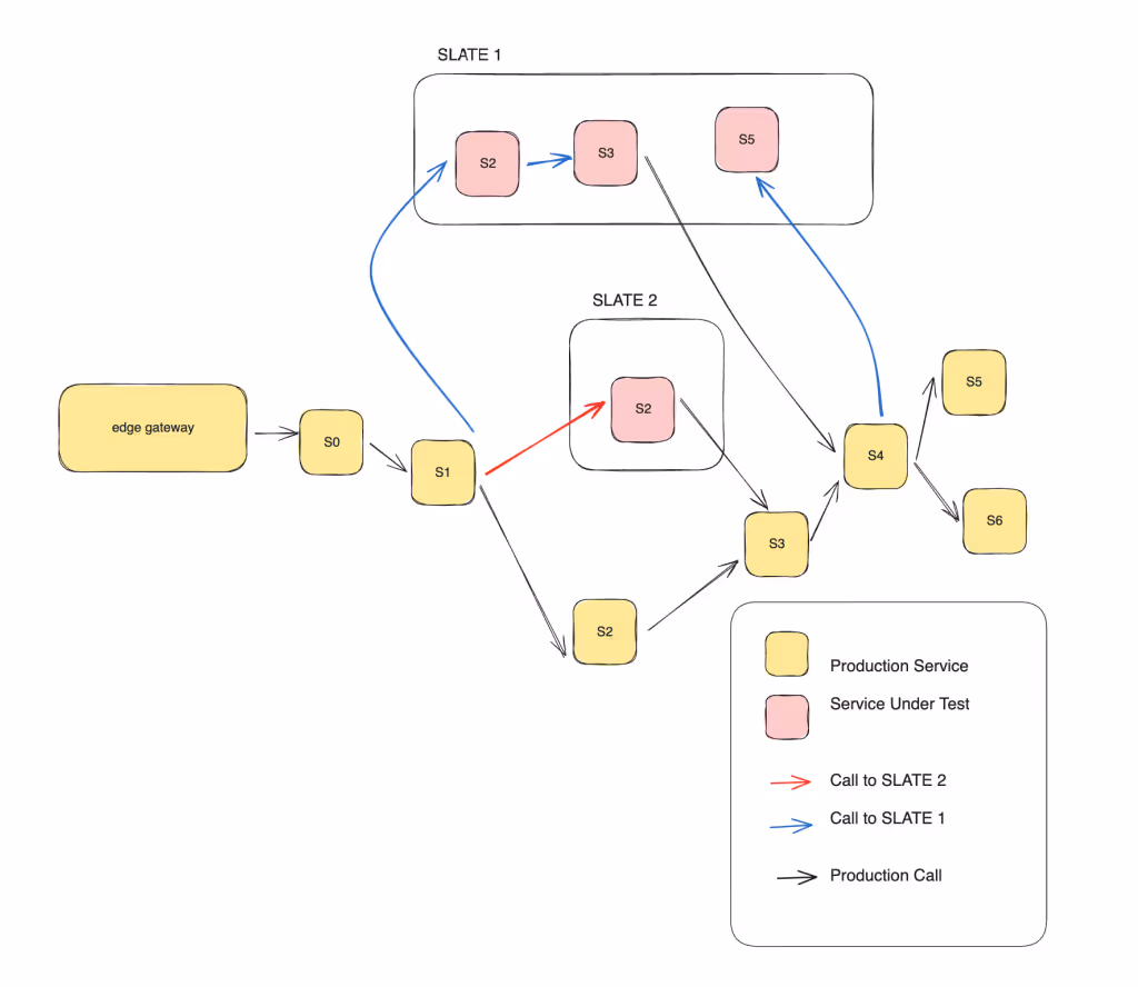 Graphic of how Uber shifts end-to-end testing left