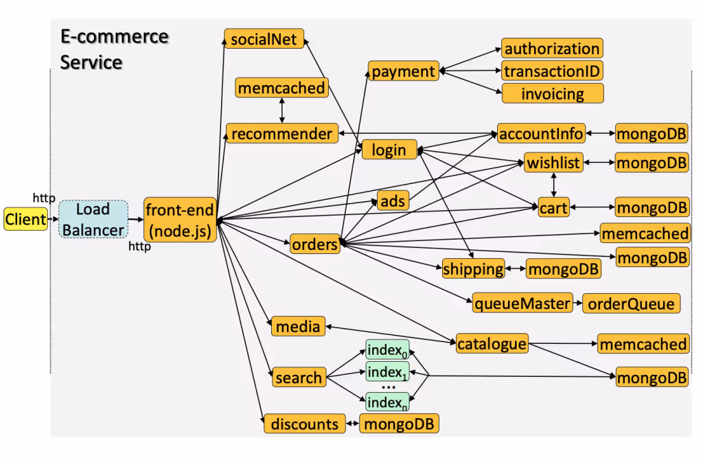 Diagram of an e-commerce microservices architecture