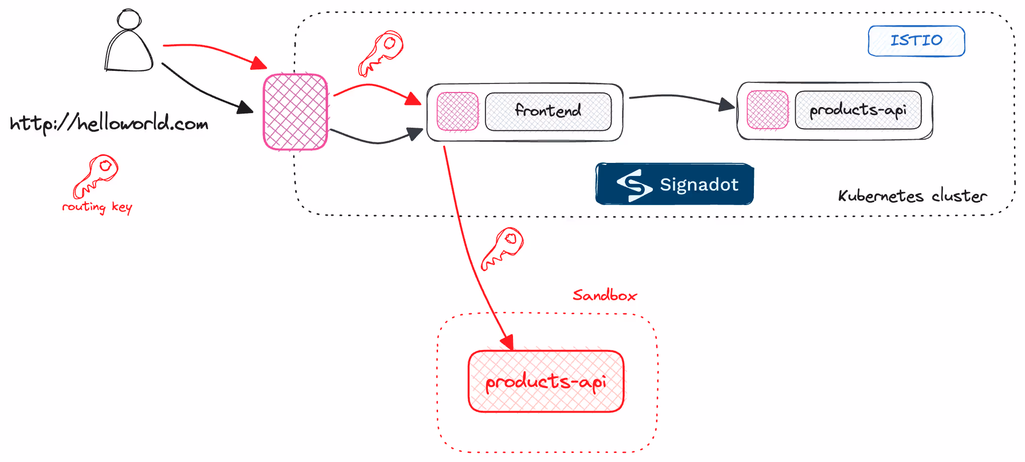 Signadot with routing key