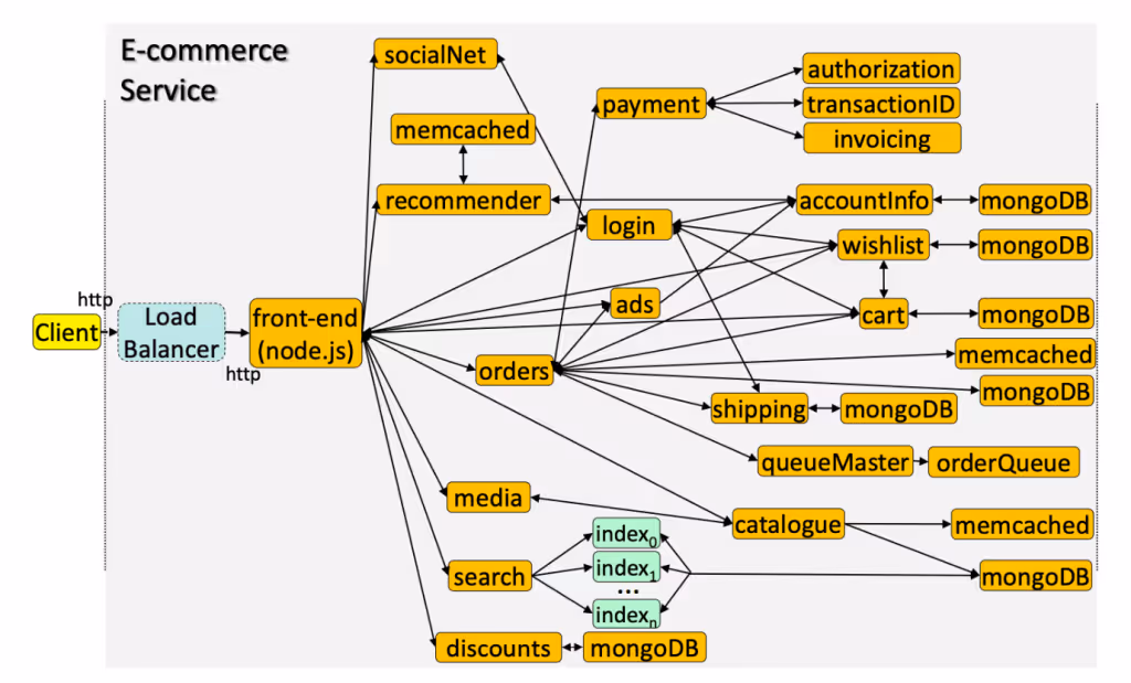 E-commerce service architecture