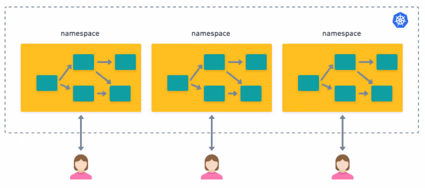 On-demand environments using namespace isolation in Kubernetes