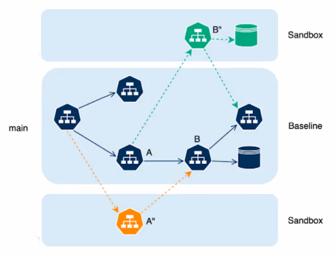 Sandboxes within a shared environment