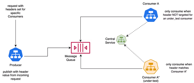 Kafka Producers and Consumers using headers for selective consumption