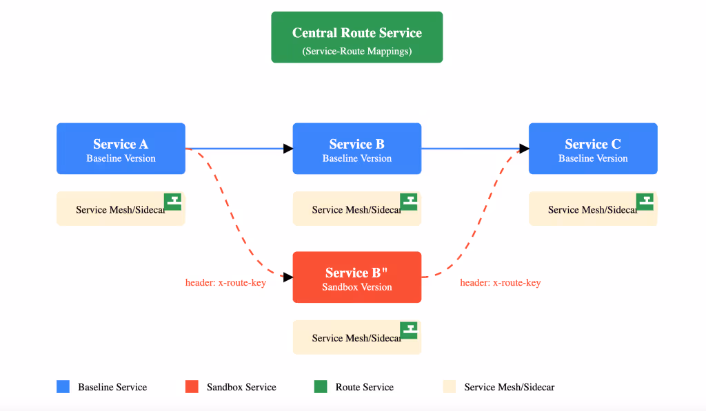 Request flow being routed to sandboxed Service B” based on request headers