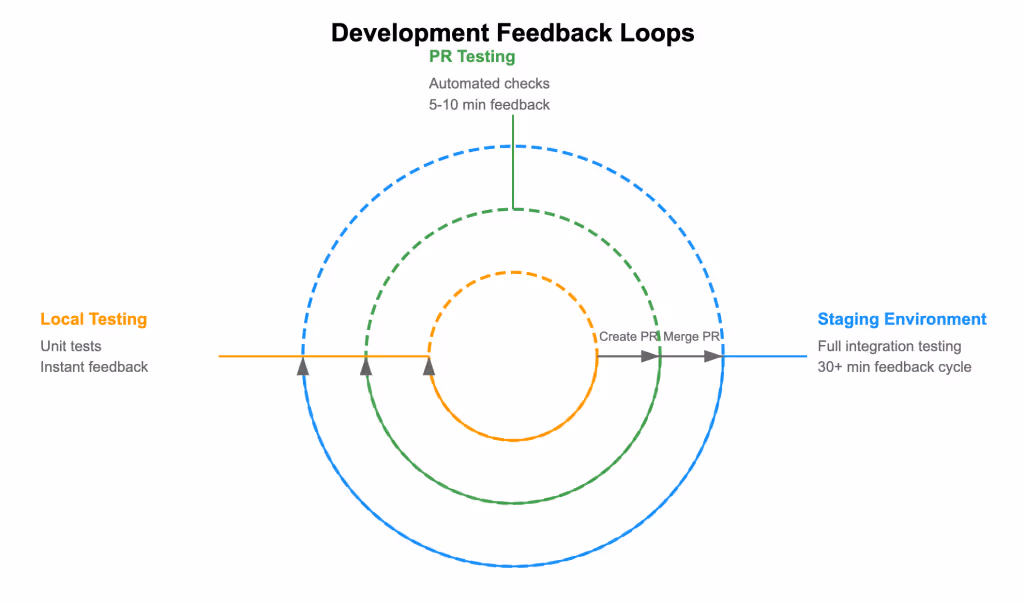 Development feedback loops invlive local testing, PR testing and the staging environment