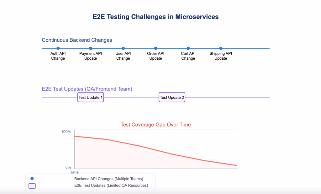 E2E testing challenges include continuous backend changes, test updates. and the test coverage gap over time