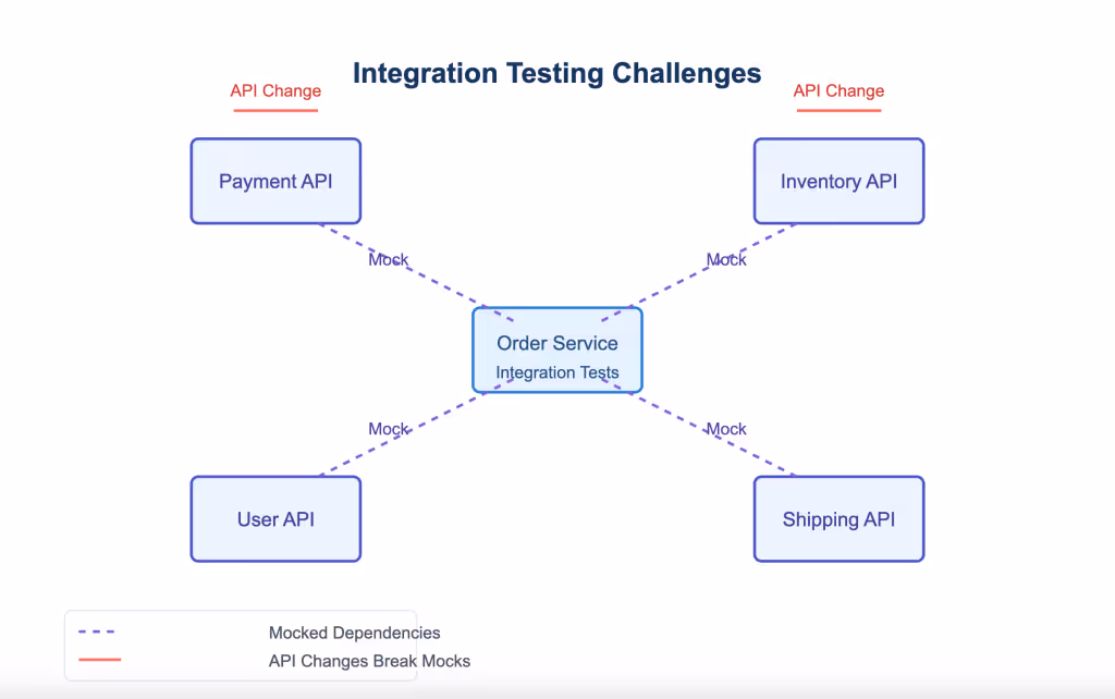 Integration testing challenges including API changes that break mocks and mocked dependencies