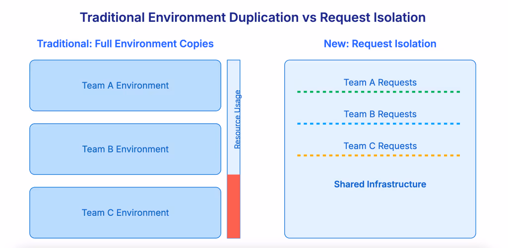 Traditional environment duplication vs request isolation