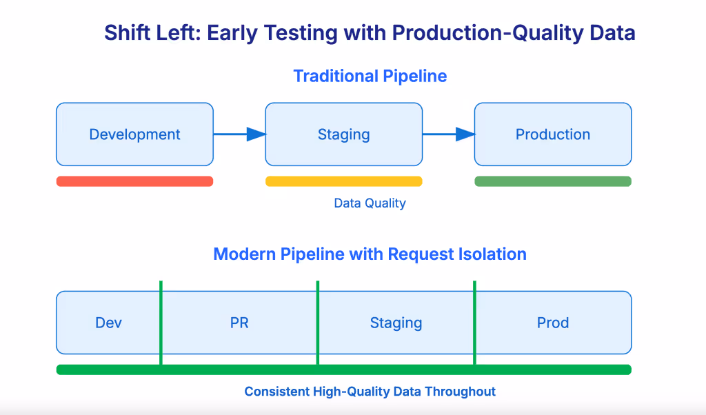 In a modern pipeline with request isolation, you shift left by doing early testing with production-quality data