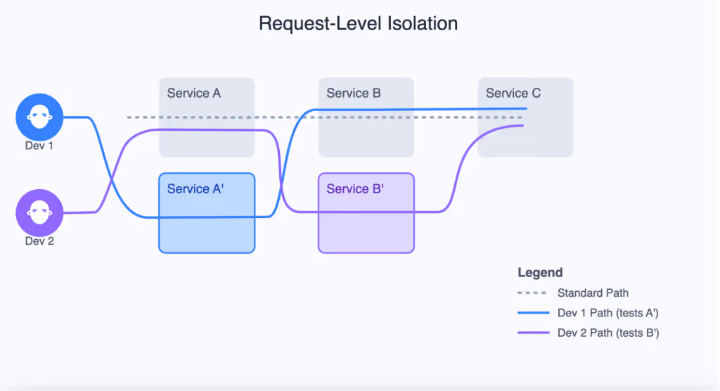 Request-level isolation