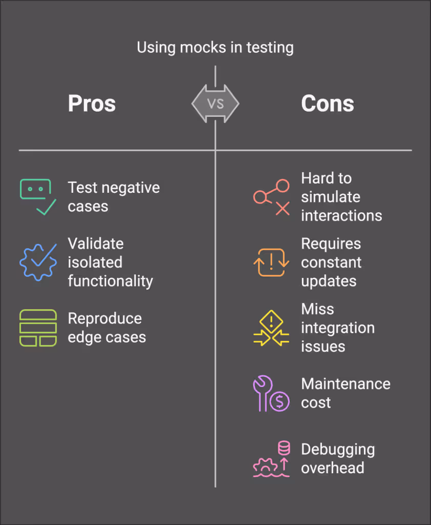 Pros and cons of using mocks in testing.
