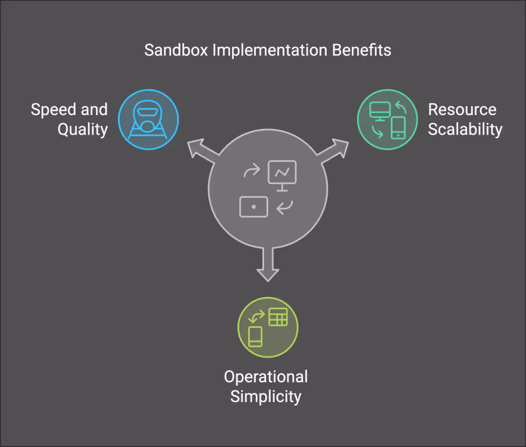 Sandbox benefits: speed and quality, resource scalability, operational simplicity.