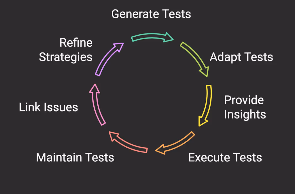 A circle: Generate tests, adapt tests, provide insights, execute tests, maintain tests, link issues, refine strategies.