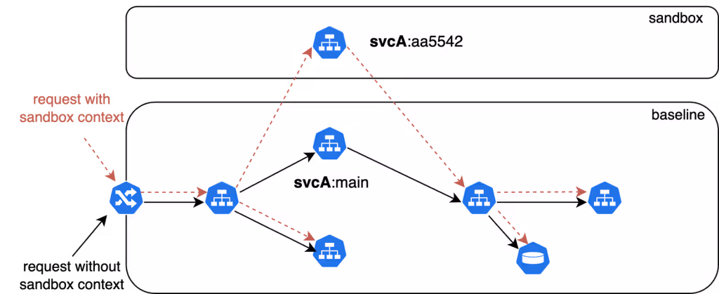 Architecture of leveraging service mesh capabilities for tenancy-based environments