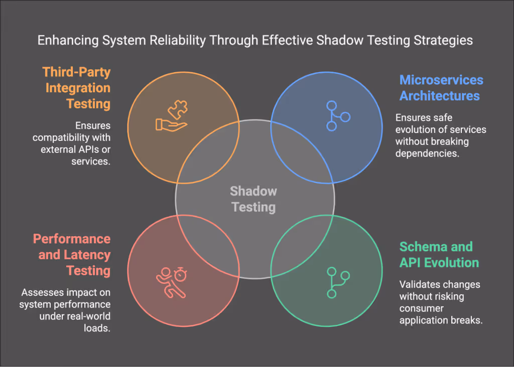 Enhancing system reliability through effective shadow testing strategies.