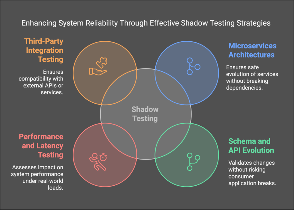 Enhancing system reliability through effective shadow testing strategies.