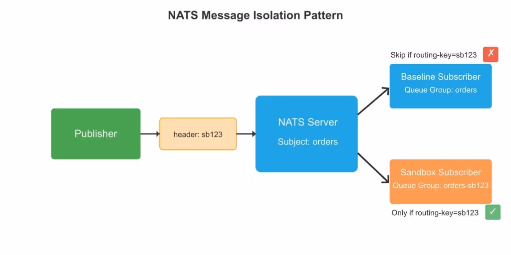 NATS isolation diagram