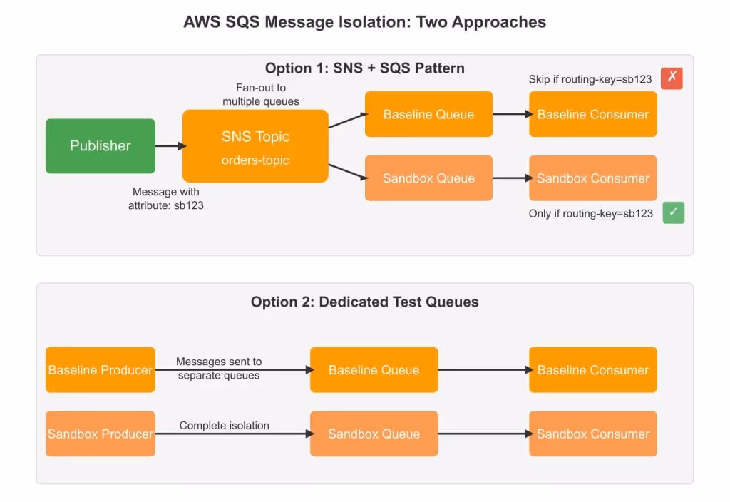 SQS isolation diagram