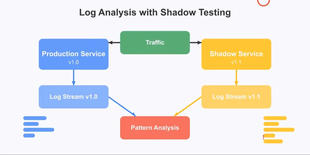 Log Analysis with Shadow Testing