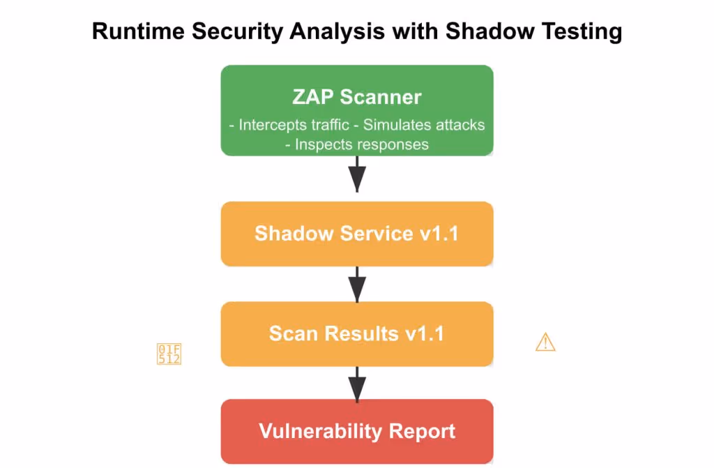 Runtime Security Analysis with Shadow Testing
