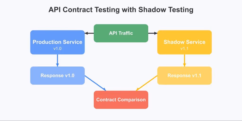 API Contract Testing with Shadow Testing