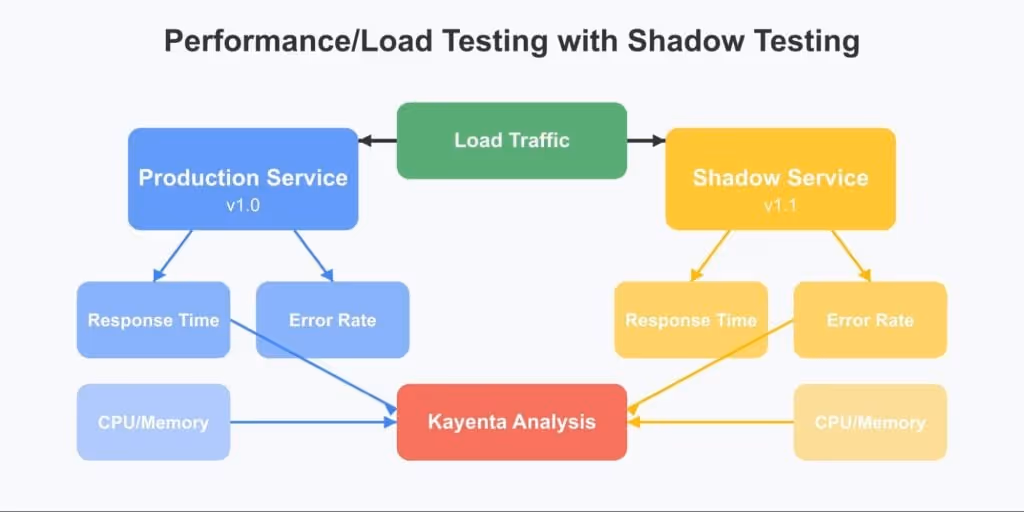 Performance/Load Testing with Shadow Testing