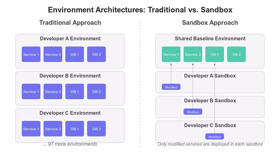 Comparison of traditional and sandbox approaches shows increased complexity in the traditional architecture