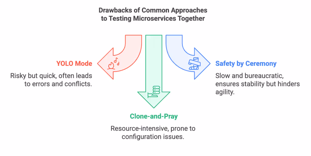 Drawbacks of common microservices testing approaches: YOLO mode, safety by ceremony, clone and pray