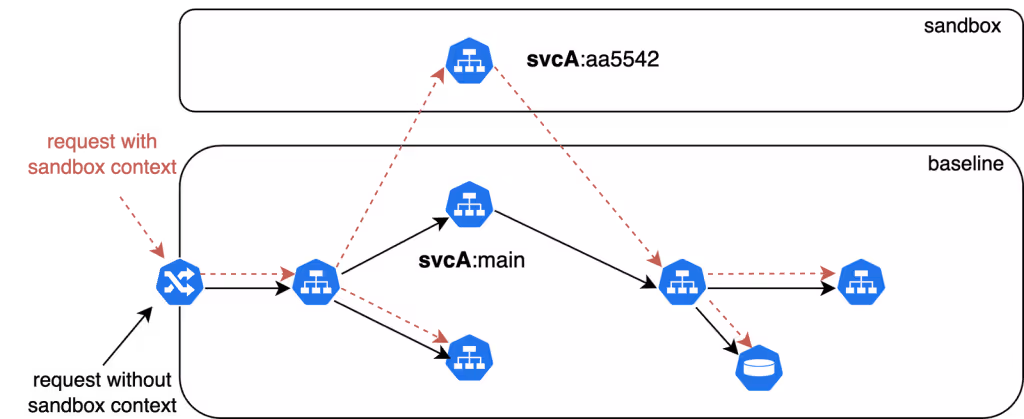 Multitenant shared environments use sandboxes and staging overlays