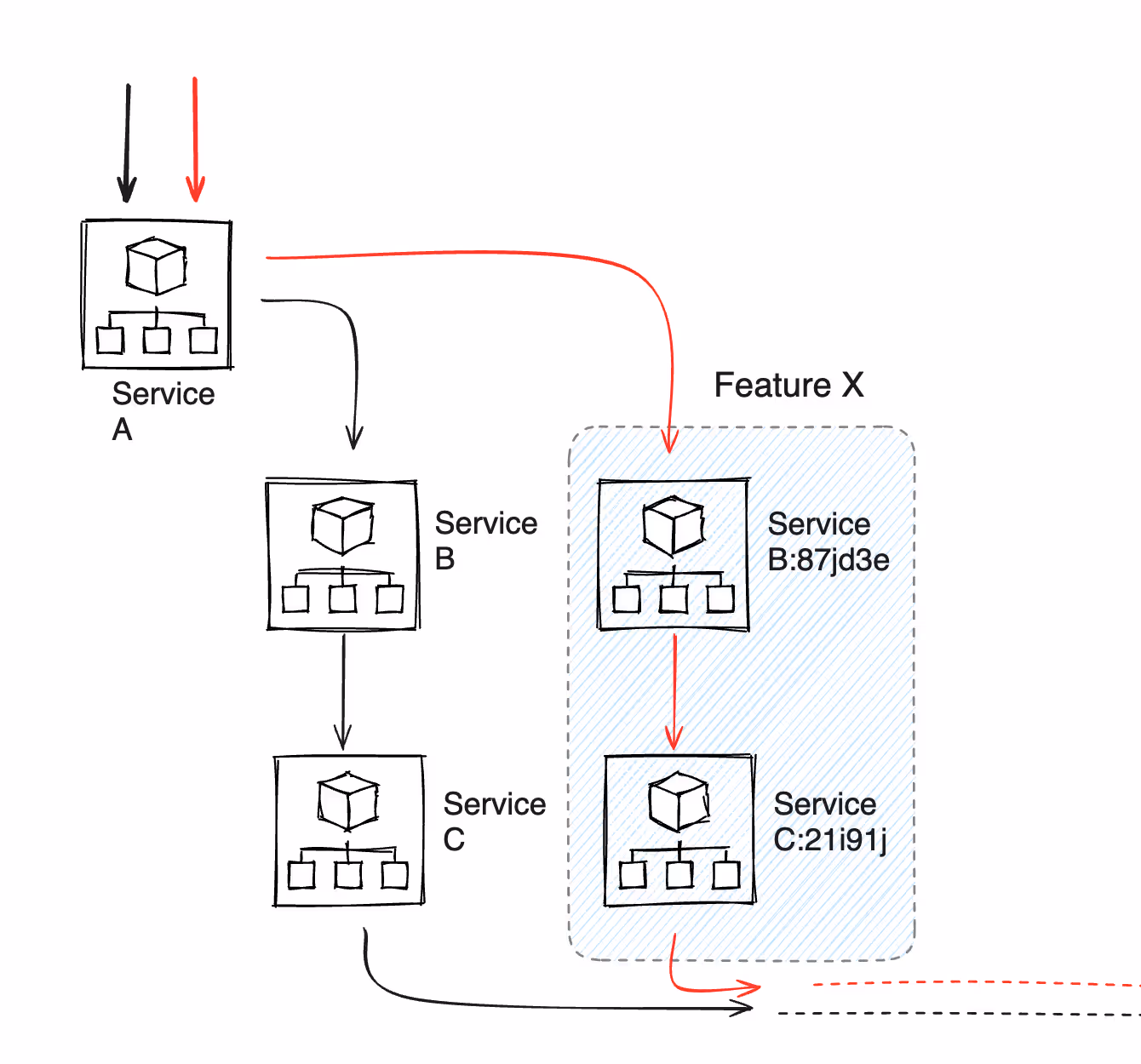 Intelligent routing directs specific requests to specific service versions