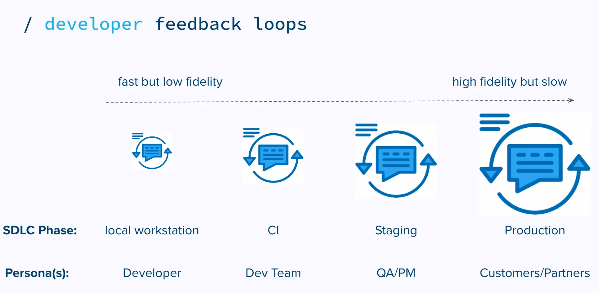 Speed and fidelity of developer feedback loops varies based on the SLDC phase and personnel