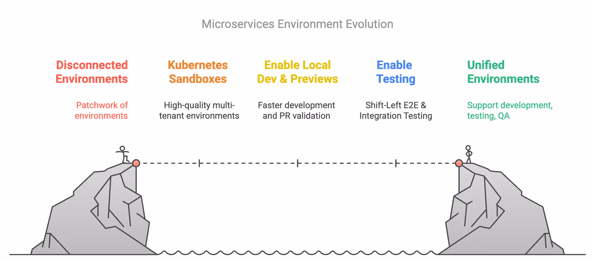 Microservices environments have evolved from disconnected to unified environments.