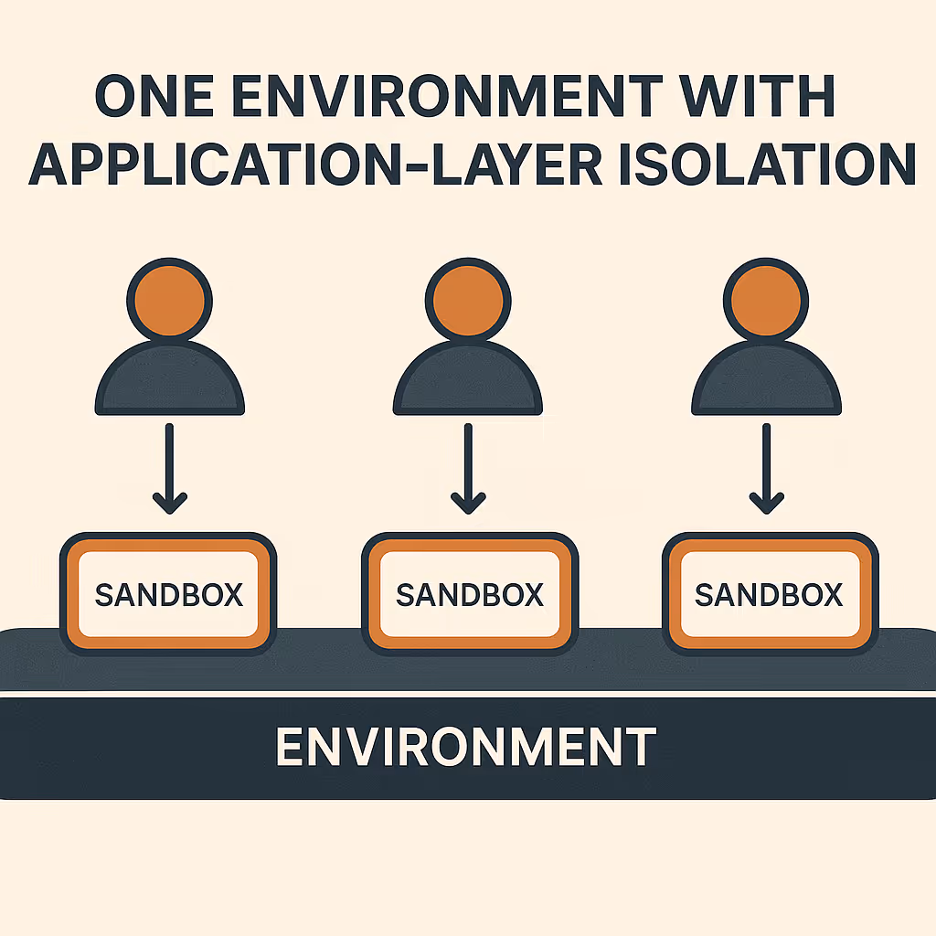 One environment with application-layer isolation