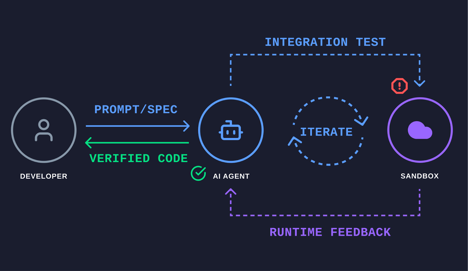 Diagram of an autonomous workflow for an agent refactoring a microservice
