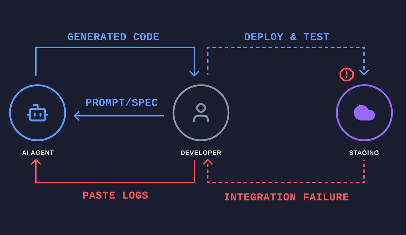 Diagram of a failed code test 