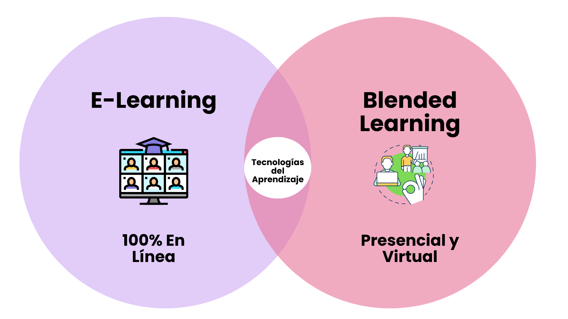 Diferencia entre blended learning y e-learning